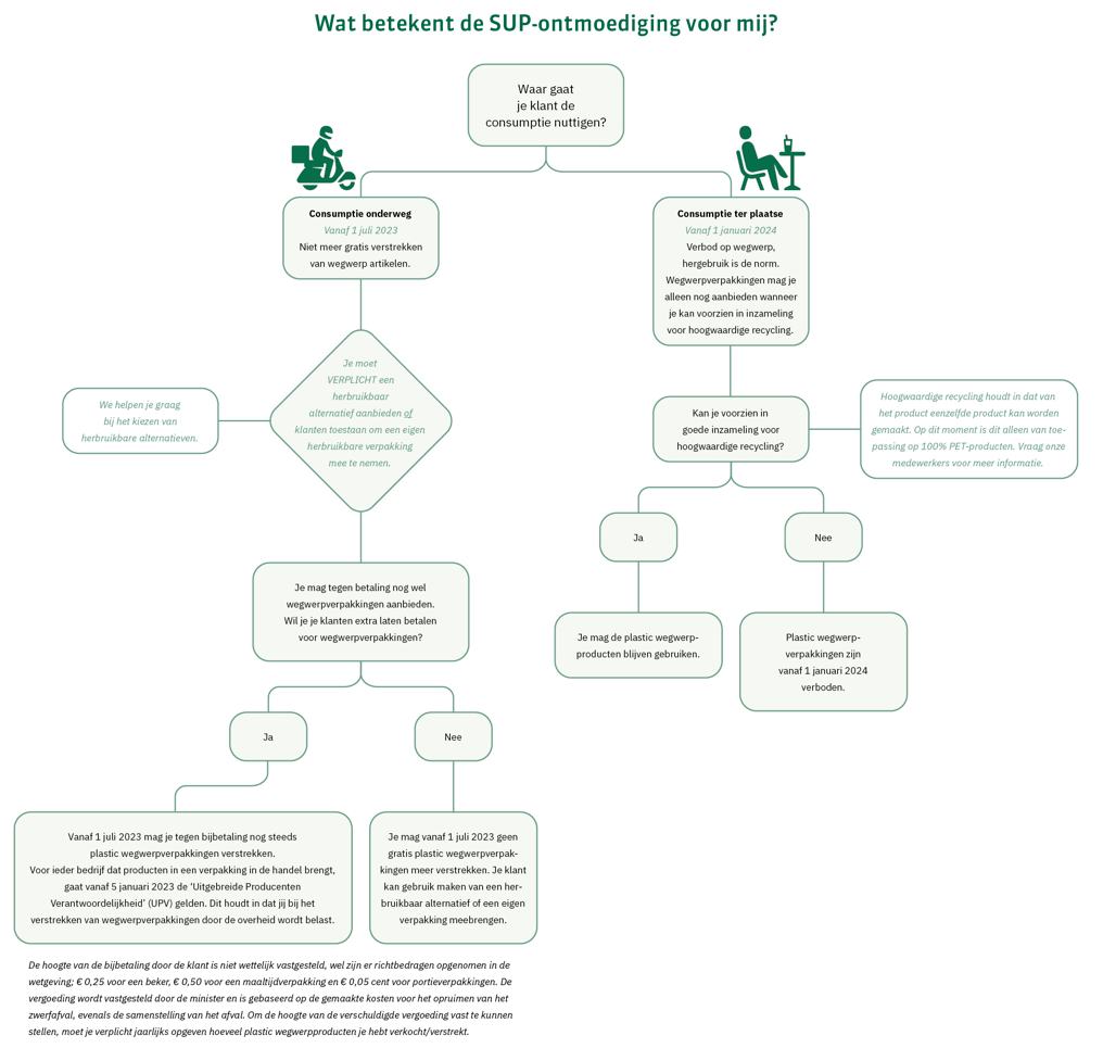 SUP wetgeving, ontmoedigingsbeleid